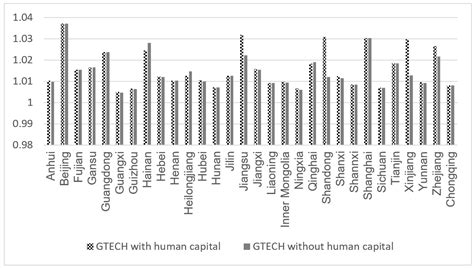 Measurement of China’s Green Total Factor Productivity Introducing ...
