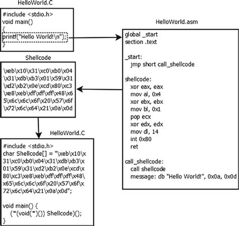 Image result for Shellcode Tutorial