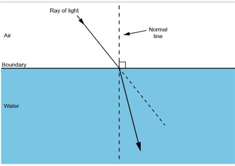 Draw a figure showing the path of ray of light at an angle entering ...
