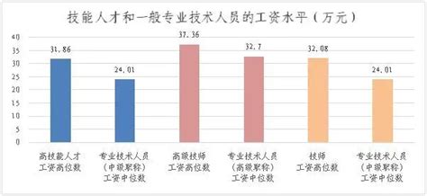 上海技能人才平均工资突破12万元 部分行业薪资出炉 _中国网