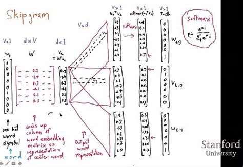 Image result for Word2vec Example
