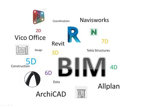 Programas más utilizados en metodología BIM - Amusement Logic