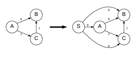 Image result for Johnson Algorithm