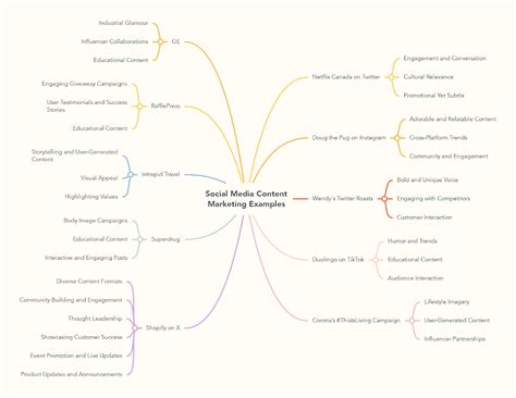 Best Content Marketing Examples to Inspire Your Strategy