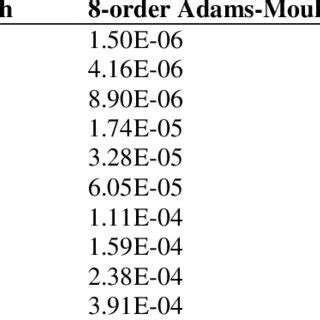 Image result for Adam Bashforth Method of Second Order