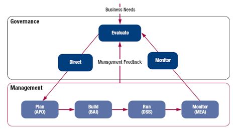 Image result for Governance Structure