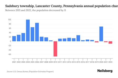 Sadsbury township, Lancaster County, Pennsylvania Population by Year ...