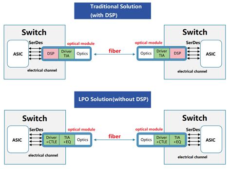 Image result for Optical Module DSP