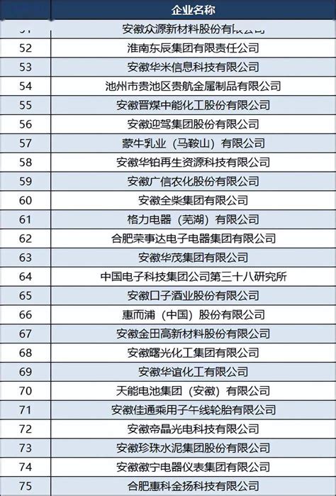 2022安徽制造业100强企业：芜湖15家，六安蚌埠各2家_合肥_铜陵_排名