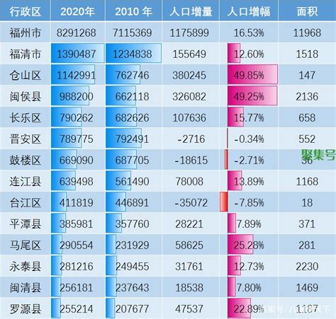 福州人口2022总人数是多少(福州人口数量2022总数) - 聚集百科 - 聚集号