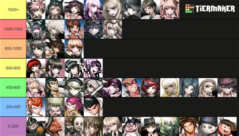 Tier list based on how many images the characters have on rule 34. : r ...