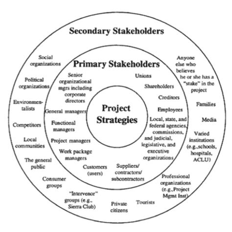 Project Stakeholders 的图像结果