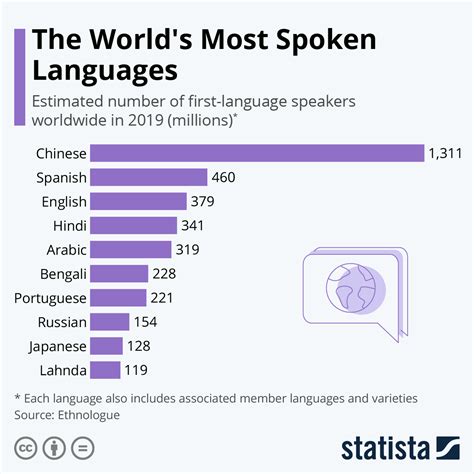 Language Systems Chart 的图像结果