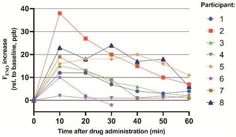 Airway Thiol-NO Adducts as Determinants of Exhaled NO