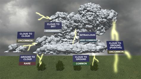 How Does Lightning Strike 的图像结果