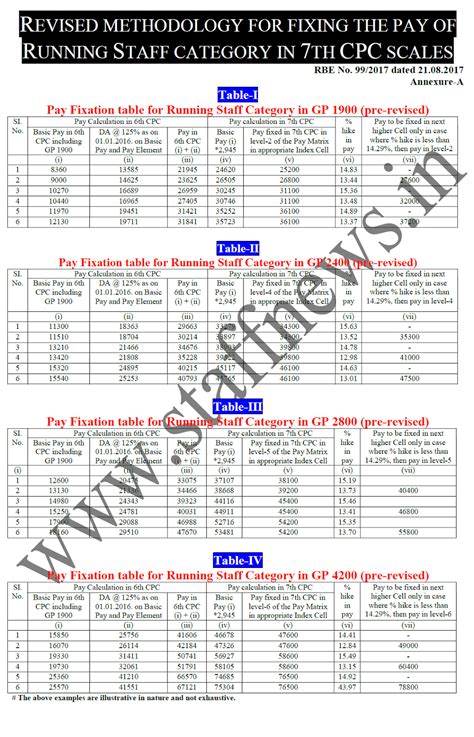 7th CPC: Revised methodology for fixing the pay of Running Staff ...