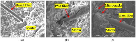 Characteristics of Interfacial Shear Bonding Between Basalt Fiber and ...