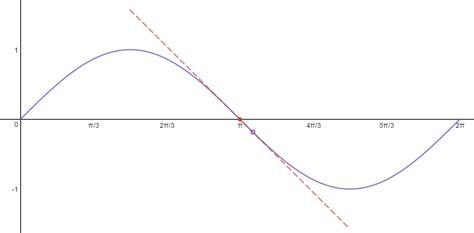 Image result for Linear Approximation