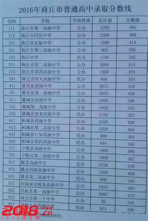 2017年虞城各高中录取分数线已公布-中考信息网