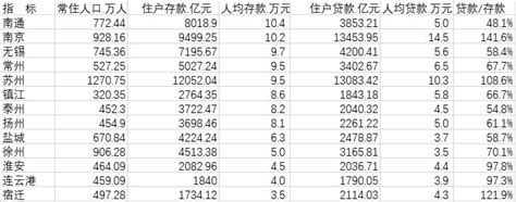 江苏13市居民存款大数据：南京人均贷款超14万，南通人均存款第一_腾讯新闻