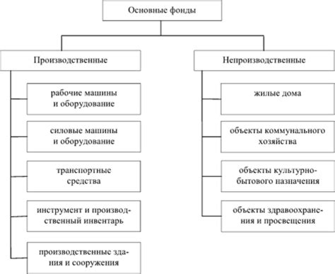 ОСНОВНЫЕ ФОНДЫ ПРЕДПРИЯТИЯ, Сущность и структура основных фондов ...