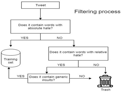 Detecting and Monitoring Hate Speech in Twitter