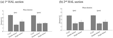 Novel Gait Training with a Hybrid Assistive Limb Improved Delayed ...