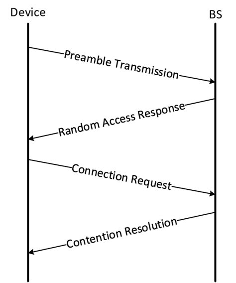 Image result for Random Access Function
