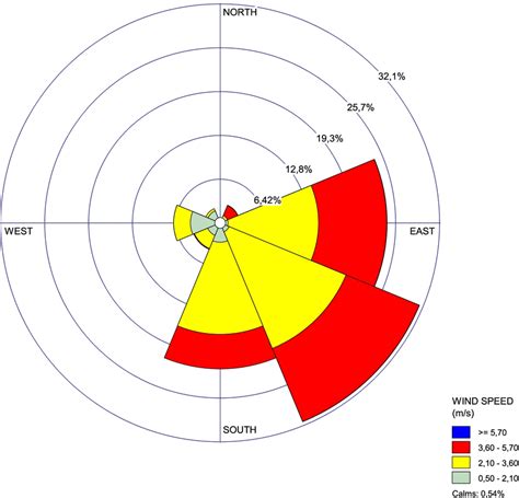 How to Display Wind Direction Data 的图像结果