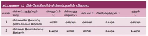 மின்தேக்கிகளில் மின்காப்புகளின் விளைவு | Effect of dielectrics in ...