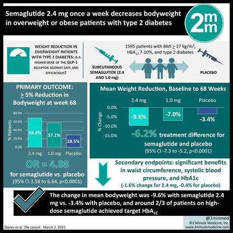 #VisualAbstract: Semaglutide 2.4 mg once a week decreases bodyweight in ...