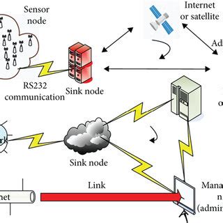 Image result for Wireless Sensor Network Structure
