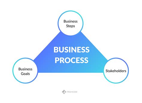 Image result for Business Process Design