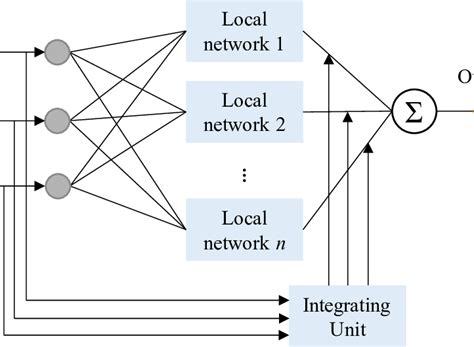 Image result for Multiplicative Modular Neural Network