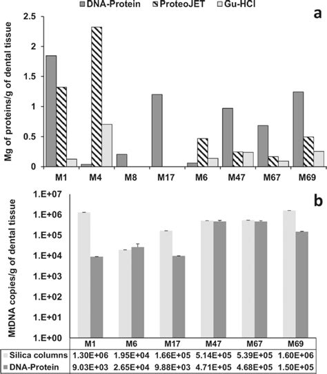 Image result for Dual Extraction Method