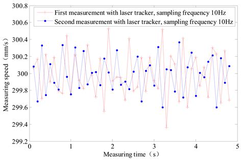 Research on Radial Double Velocity Measurement Method of Laser Tracker