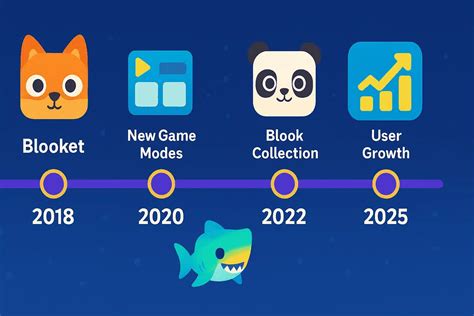 When Was Blooket Made? History & Evolution Guide 2025