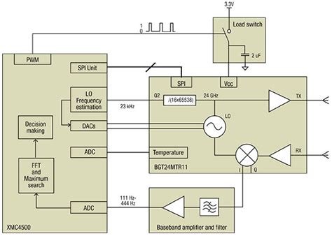 RADAR-Based Systems Aid the Change | DigiKey