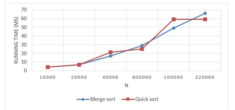 Image result for Performance Graph of Merge Sort Algorithm