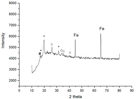 White Phosphate Coatings Obtained on Steel from Modified Cold ...