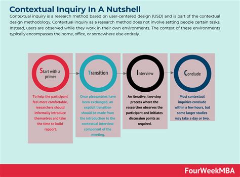 What Is Contextual Inquiry? Contextual Inquiry In A Nutshell - FourWeekMBA