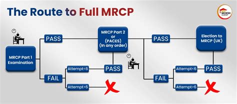 Image result for MRCP Paper
