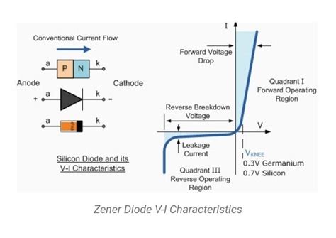 VI characteristics of zener diode in forward bias and reverse bias ...