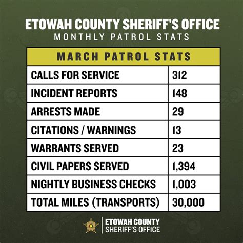 Etowah County Sheriff's Office Releases March Patrol Statistics - WEIS ...