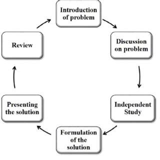 Image result for Problem Based Learning Process UK