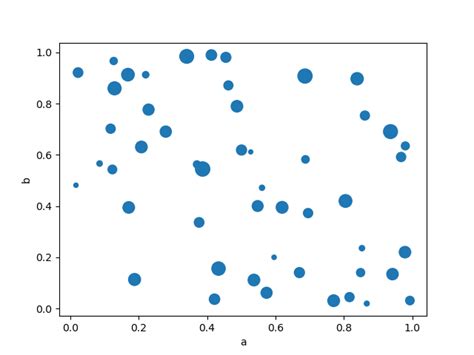 Image result for Bubble Plot Matplotlib Examples