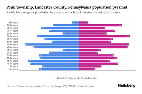 Penn township, Lancaster County, Pennsylvania Population by Age - 2023 ...