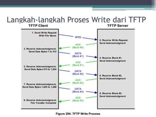 Image result for Trivial File Transfer Protocol TFTP Vs FTP