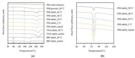 Swelling and Salt Formation in Ibuprofen and Tranexamic Acid-Containing ...