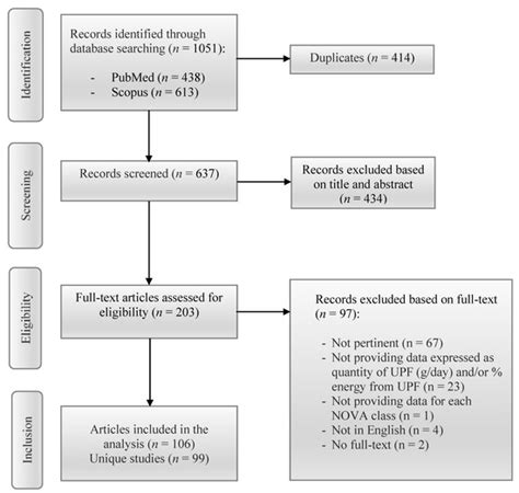 A Systematic Review of Worldwide Consumption of Ultra-Processed Foods ...